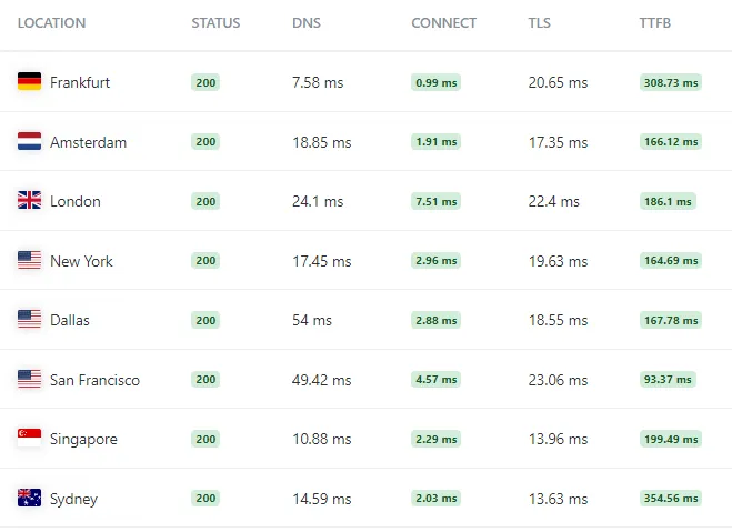 server test for different hosting locations